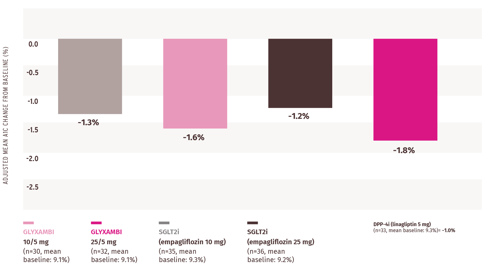 Glyxambi Efficacy Study