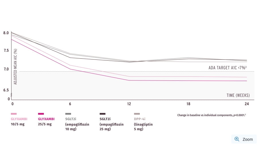 Mean A1C achieved : 6.7% and 6.9% Uncontrolled on metformin† Mean baseline:7.9% and 8.0%